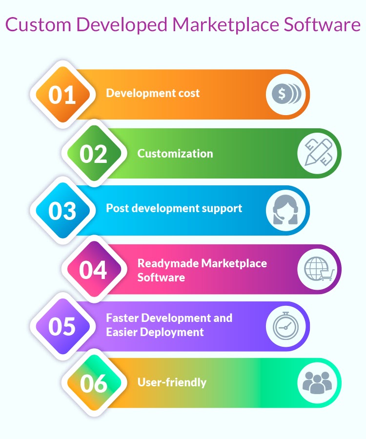 Custom Developed Marketplace Software